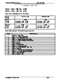 Phân phối chương trình Hình học Lớp 6 - Năm học 2007-2008 - Nguyễn Trần Nhật Minh